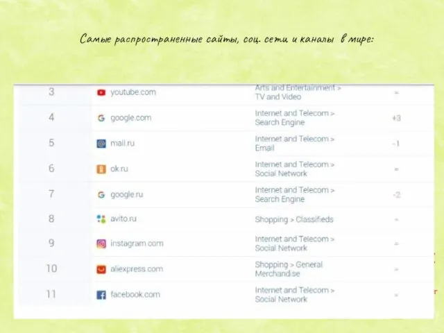 Самые распространенные сайты, соц. сети и каналы в мире: