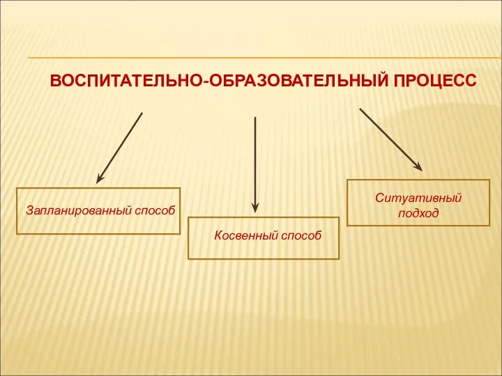 ВОСПИТАТЕЛЬНО-ОБРАЗОВАТЕЛЬНЫЙ ПРОЦЕСС Запланированный способ Косвенный способ Ситуативный подход