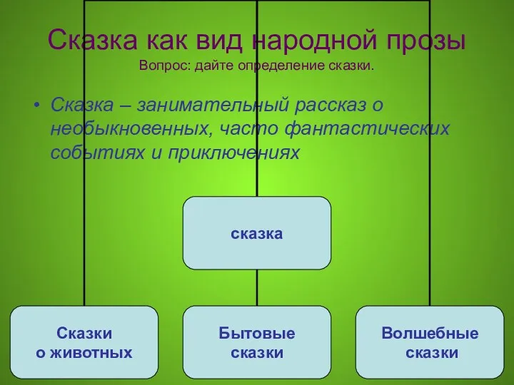 Сказка как вид народной прозы Вопрос: дайте определение сказки. Сказка