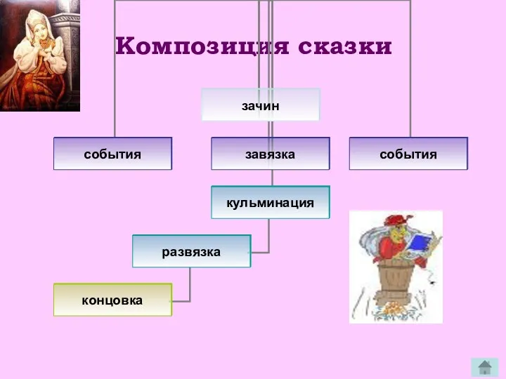 Композиция сказки