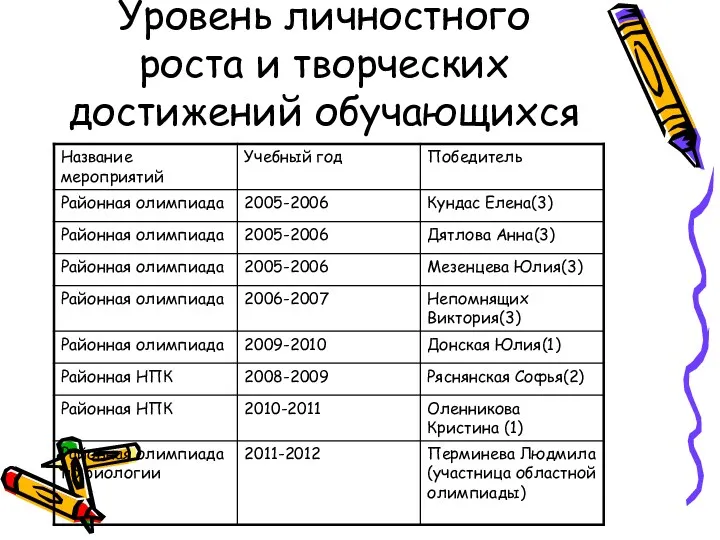 Уровень личностного роста и творческих достижений обучающихся