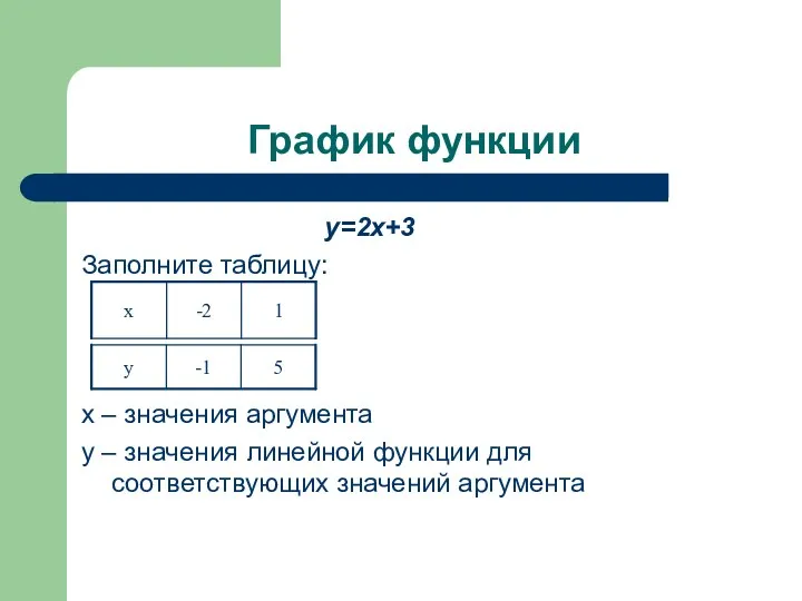 График функции у=2х+3 Заполните таблицу: х – значения аргумента у – значения линейной