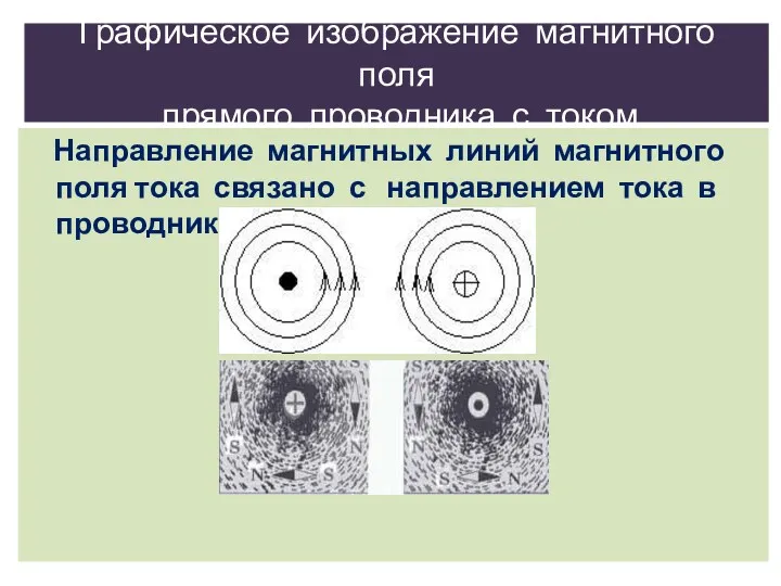 Графическое изображение магнитного поля прямого проводника с током Направление магнитных