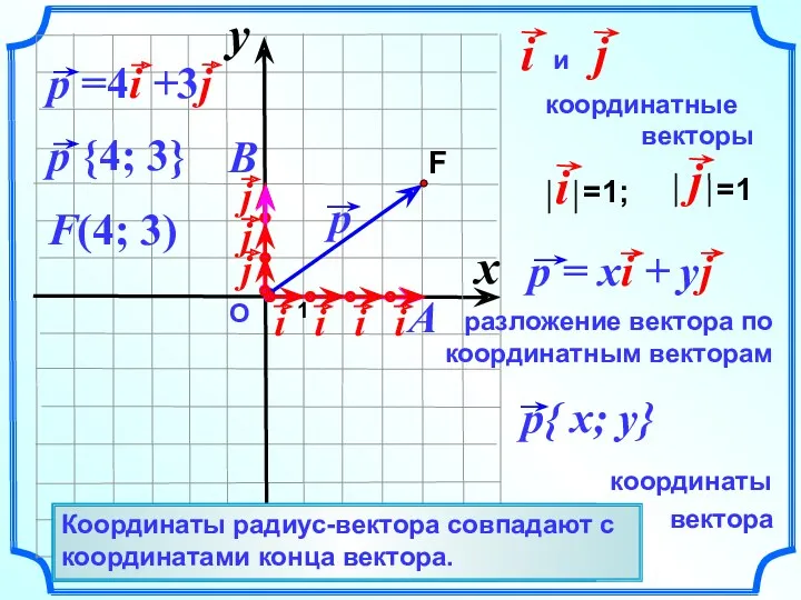 О F(4; 3) Вектор, начало которого совпадает с началом координат