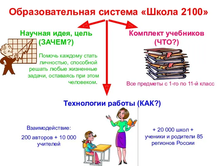 Образовательная система «Школа 2100» Научная идея, цель (ЗАЧЕМ?) Помочь каждому стать личностью, способной