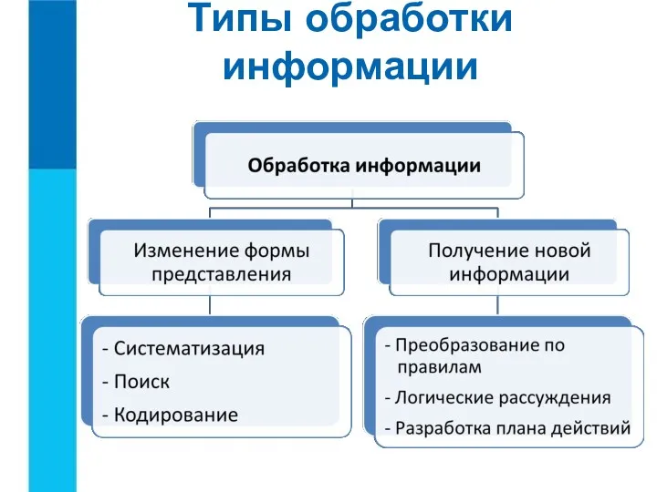 Типы обработки информации