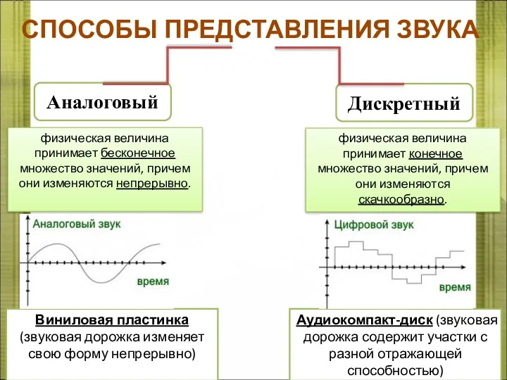 СПОСОБЫ ПРЕДСТАВЛЕНИЯ ЗВУКА Аналоговый Дискретный физическая величина принимает бесконечное множество