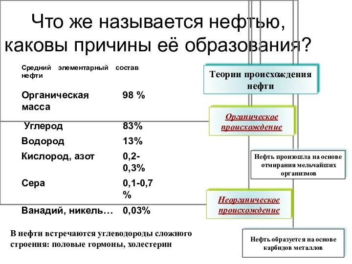 Что же называется нефтью, каковы причины её образования? Средний элементарный