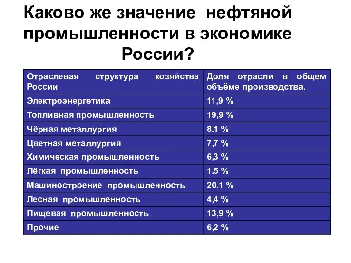 Каково же значение нефтяной промышленности в экономике России?