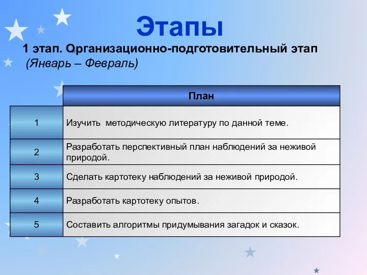 Этапы 1 этап. Организационно-подготовительный этап (Январь – Февраль)