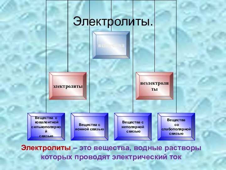 Электролиты. Электролиты – это вещества, водные растворы которых проводят электрический ток