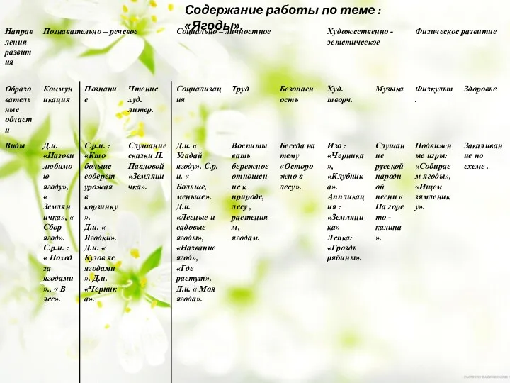 Содержание работы по теме : «Ягоды».