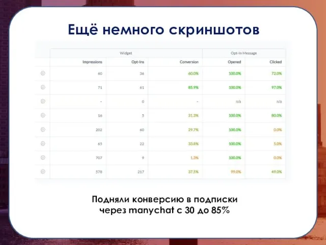 Ещё немного скриншотов Подняли конверсию в подписки через manychat с 30 до 85%