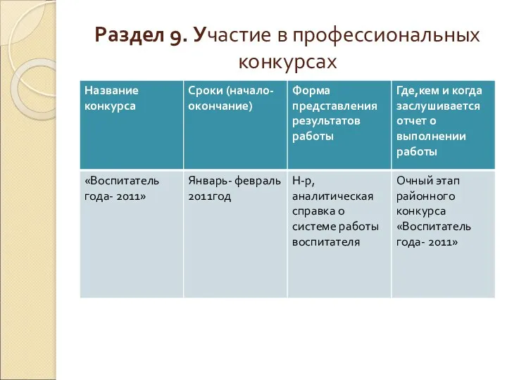 Раздел 9. Участие в профессиональных конкурсах