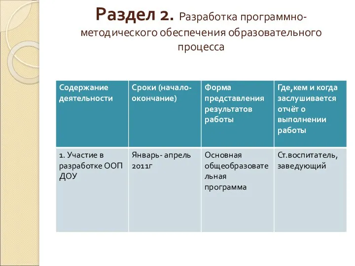 Раздел 2. Разработка программно-методического обеспечения образовательного процесса