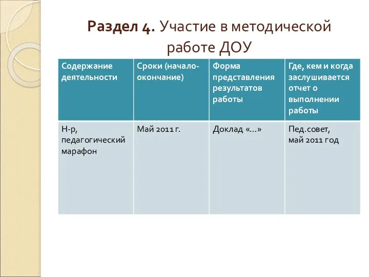 Раздел 4. Участие в методической работе ДОУ