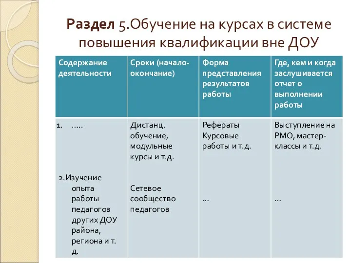 Раздел 5.Обучение на курсах в системе повышения квалификации вне ДОУ