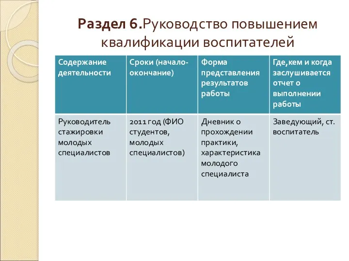 Раздел 6.Руководство повышением квалификации воспитателей