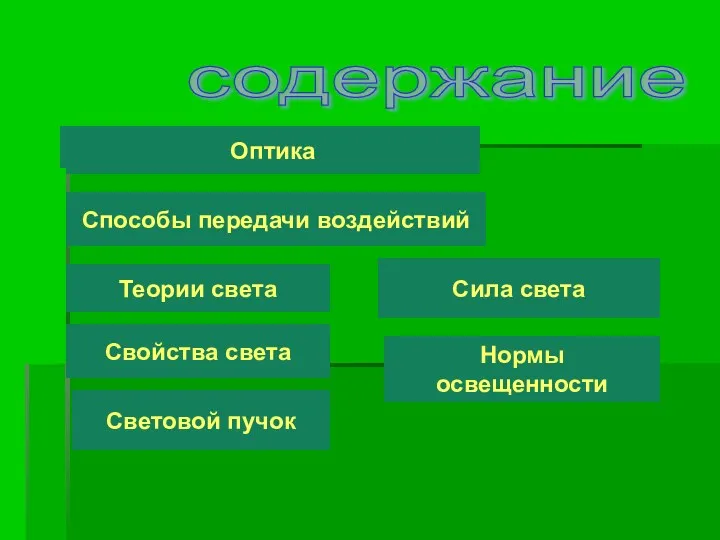 содержание Оптика Оптика Способы передачи воздействий Теории света Световой пучок Свойства света Сила света Нормы освещенности