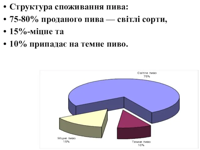 Структура споживання пива: 75-80% проданого пива — світлі сорти, 15%-міцне та 10% припадає на темне пиво.