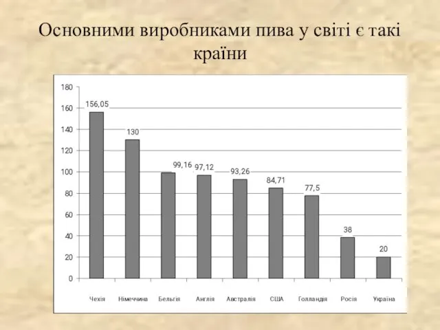 Основними виробниками пива у світі є такі країни