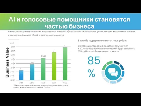 AI и голосовые помощники становятся частью бизнеса Бизнес рассматривает технологии