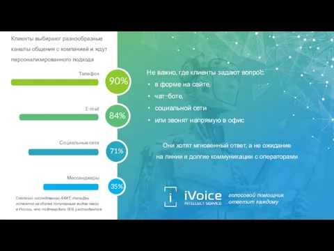 Телефон E-mail Социальные сети Мессенджеры 90% 84% 71% 35% Клиенты