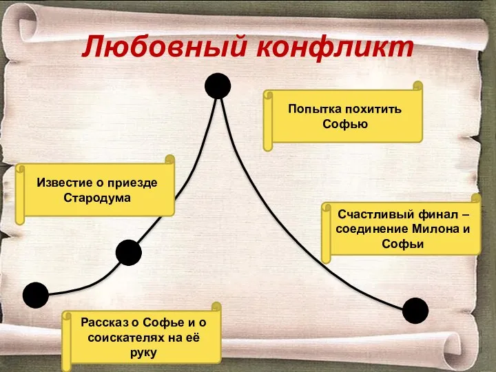 Любовный конфликт Экспозиция Завязка Кульминация Развязка Рассказ о Софье и