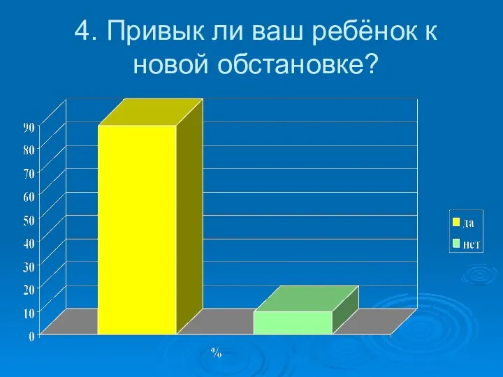 4. Привык ли ваш ребёнок к новой обстановке?