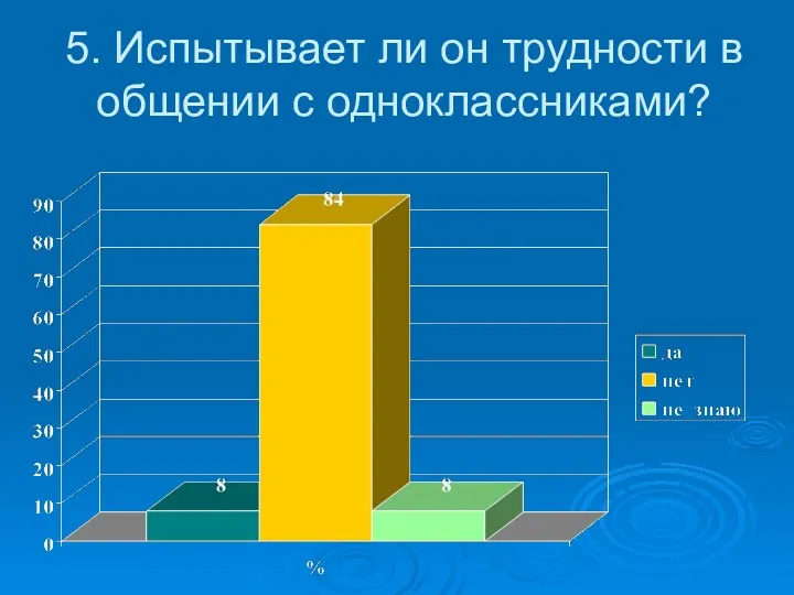 5. Испытывает ли он трудности в общении с одноклассниками?