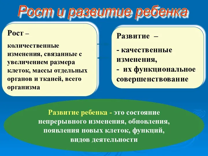 Рост и развитие ребенка Развитие ребенка - это состояние непрерывного