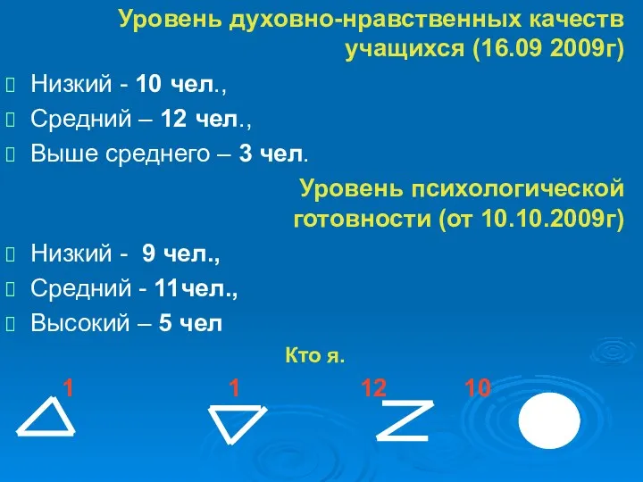 Уровень духовно-нравственных качеств учащихся (16.09 2009г) Низкий - 10 чел.,