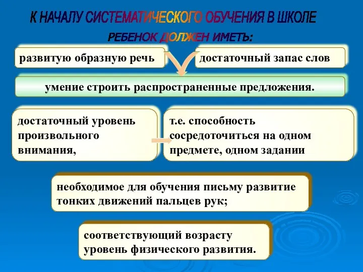 К НАЧАЛУ СИСТЕМАТИЧЕСКОГО ОБУЧЕНИЯ В ШКОЛЕ РЕБЕНОК ДОЛЖЕН ИМЕТЬ: развитую