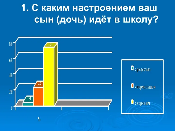 1. С каким настроением ваш сын (дочь) идёт в школу?