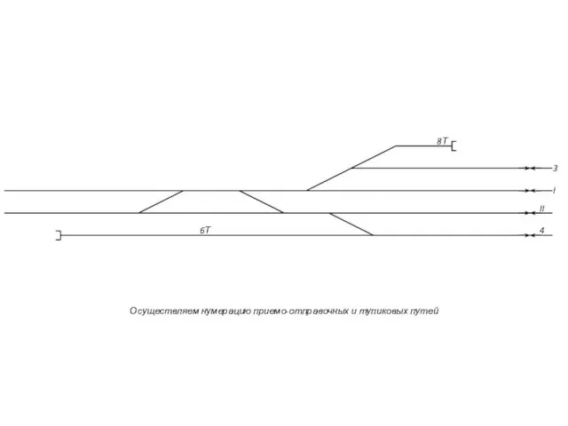 8Т I II 3 4 6Т Осуществляем нумерацию приемо-отправочных и тупиковых путей