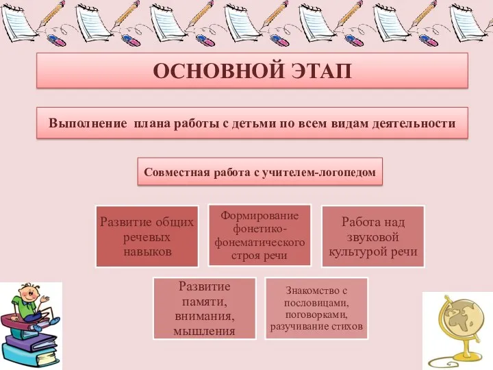 ОСНОВНОЙ ЭТАП Выполнение плана работы с детьми по всем видам деятельности Совместная работа с учителем-логопедом