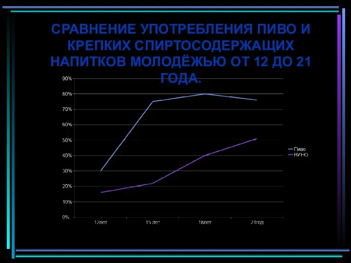 СРАВНЕНИЕ УПОТРЕБЛЕНИЯ ПИВО И КРЕПКИХ СПИРТОСОДЕРЖАЩИХ НАПИТКОВ МОЛОДЁЖЬЮ ОТ 12 ДО 21 ГОДА.