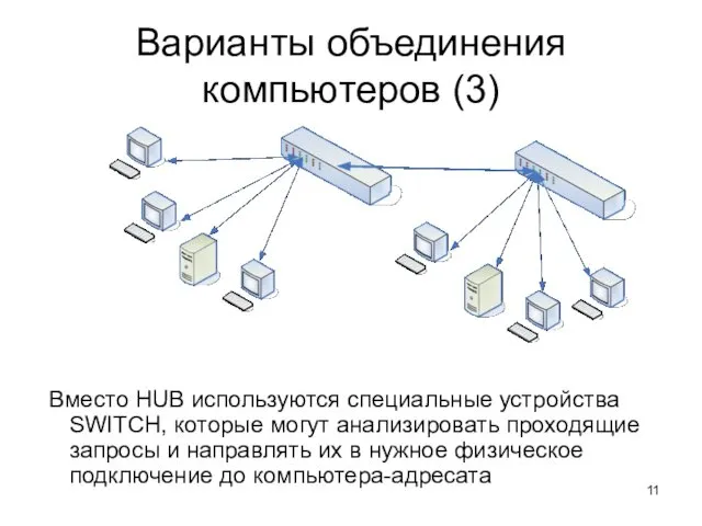 Варианты объединения компьютеров (3) Вместо HUB используются специальные устройства SWITCH, которые могут анализировать
