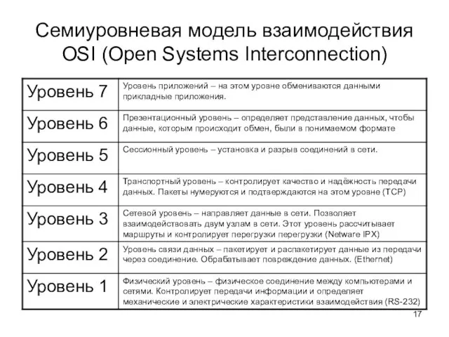 Семиуровневая модель взаимодействия OSI (Open Systems Interconnection)
