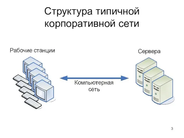 Структура типичной корпоративной сети