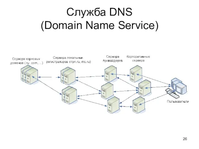 Служба DNS (Domain Name Service)