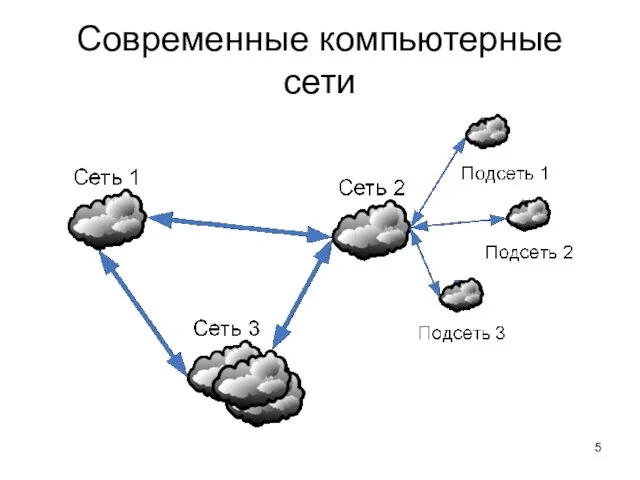 Современные компьютерные сети