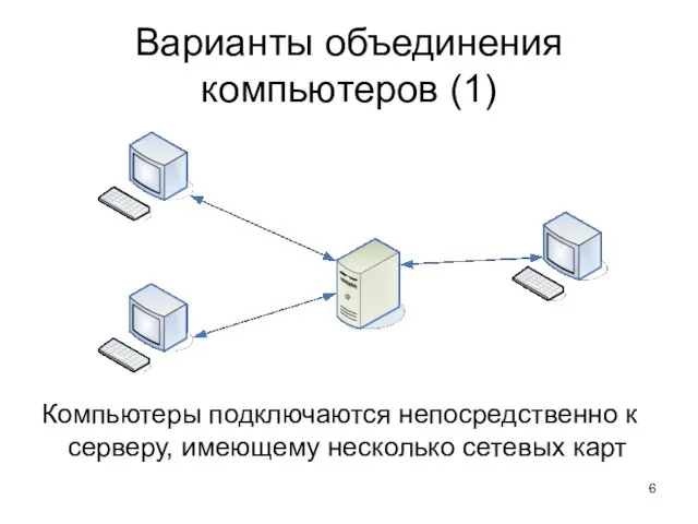 Варианты объединения компьютеров (1) Компьютеры подключаются непосредственно к серверу, имеющему несколько сетевых карт