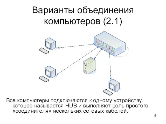 Варианты объединения компьютеров (2.1) Все компьютеры подключаются к одному устройству,