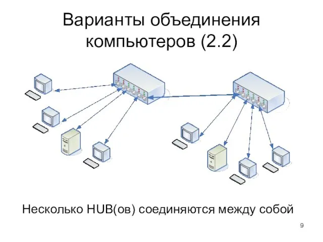 Варианты объединения компьютеров (2.2) Несколько HUB(ов) соединяются между собой