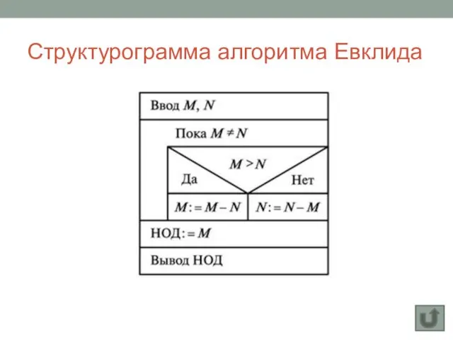 Структурограмма алгоритма Евклида