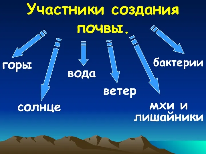 Участники создания почвы. горы солнце мхи и лишайники ветер вода бактерии