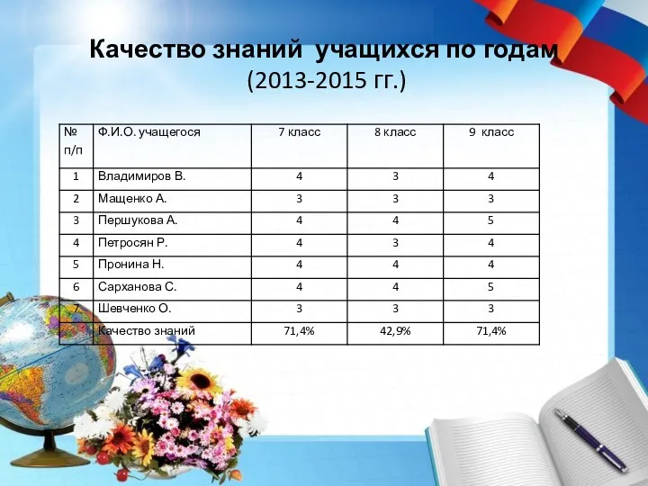 Качество знаний учащихся по годам (2013-2015 гг.)