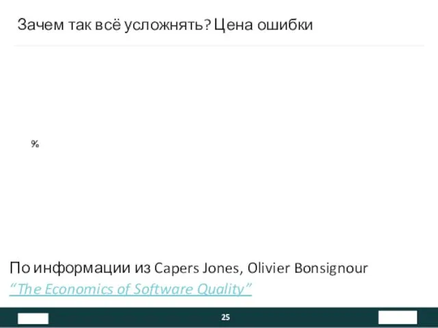 Зачем так всё усложнять? Цена ошибки По информации из Capers