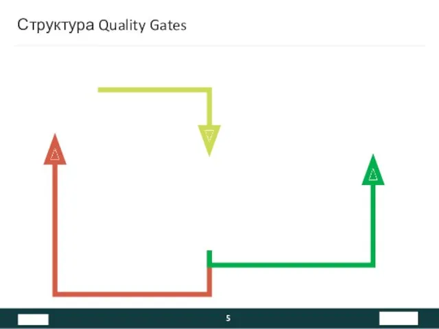 Структура Quality Gates